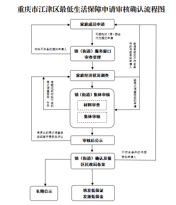 低保申请流程图.png